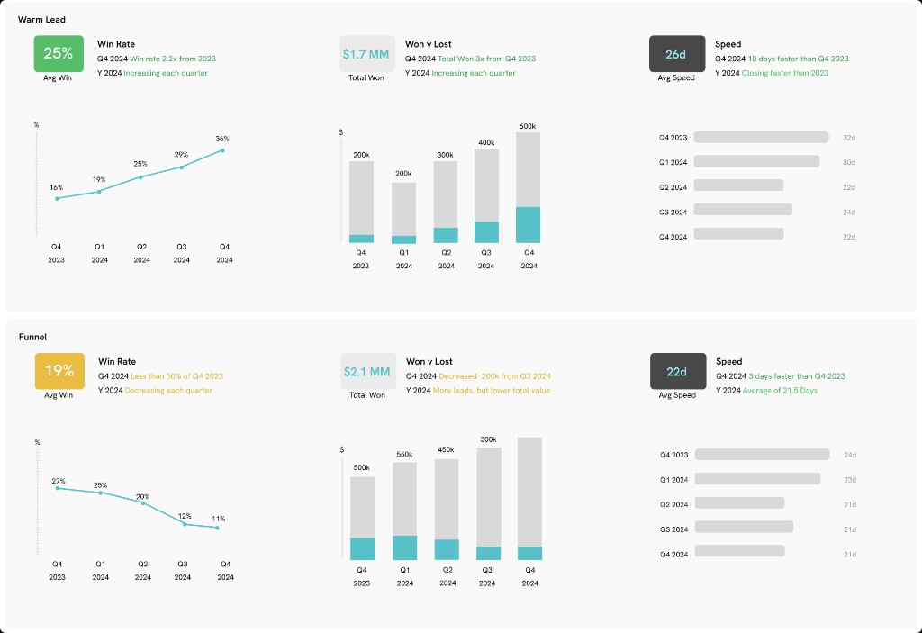Stack sales intelligence dashboard comparing Warm Lead and Funnel performance